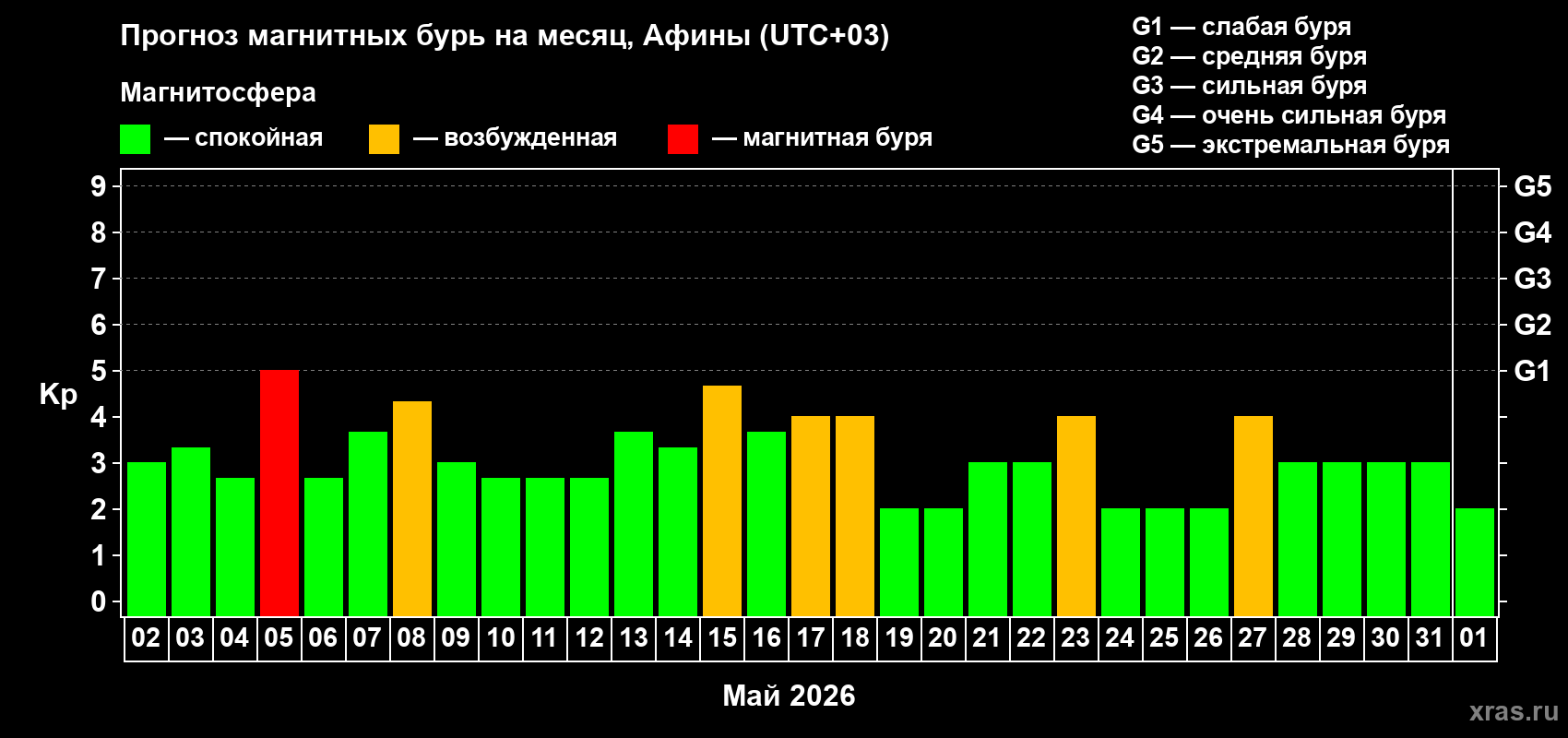 Прогноз максимального суточного геомагнитного индекса&nbsp;Kp на <b>1 месяц</b> (31 день) <b>с 02 мая по 01 июня 2026 г</b>