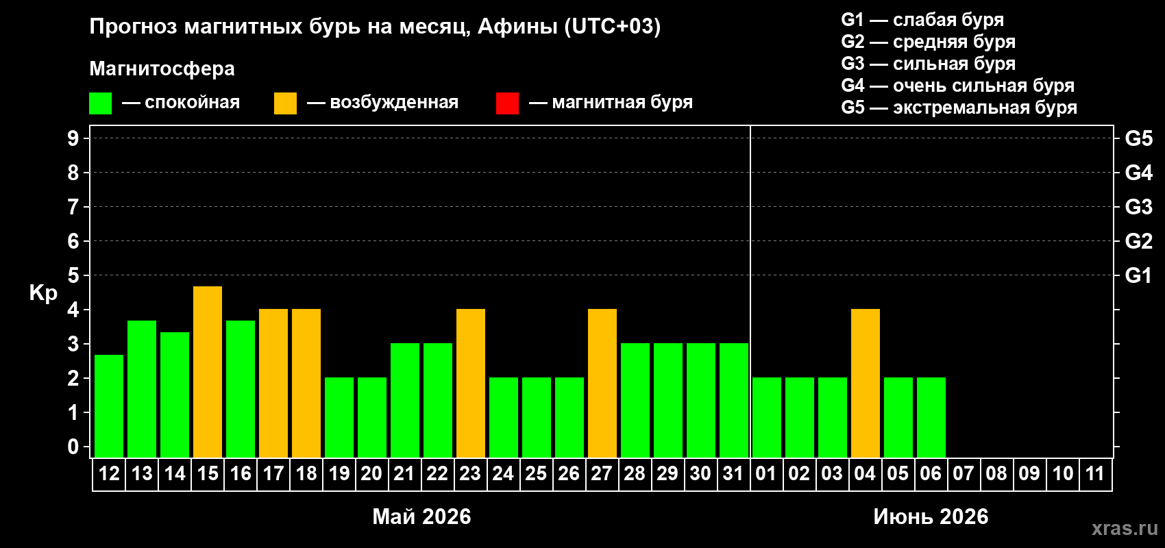 Прогноз максимального суточного геомагнитного индекса&nbsp;Kp на <b>1 месяц</b> (31 день) <b>с 12 мая по 11 июня 2026 г</b>
