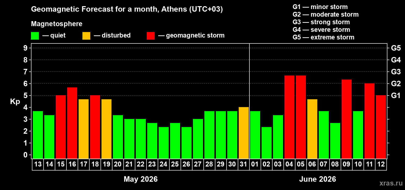 Forecast of the daily maximal value of geomagnetic index&nbsp;Kp for <b>1 month</b> (31 days) <b>from May 13, 2026 to Jun 12, 2026</b>