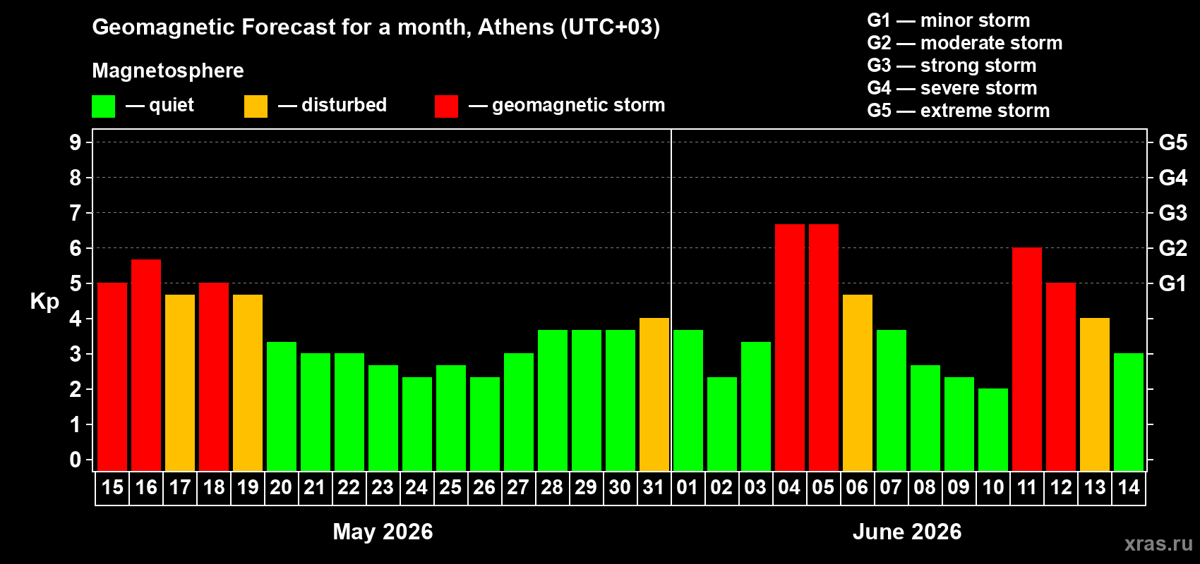 Forecast of the daily maximal value of geomagnetic index Kp for <b>1 month</b> (31 days) <b>from May 15, 2026 to Jun 14, 2026</b>
