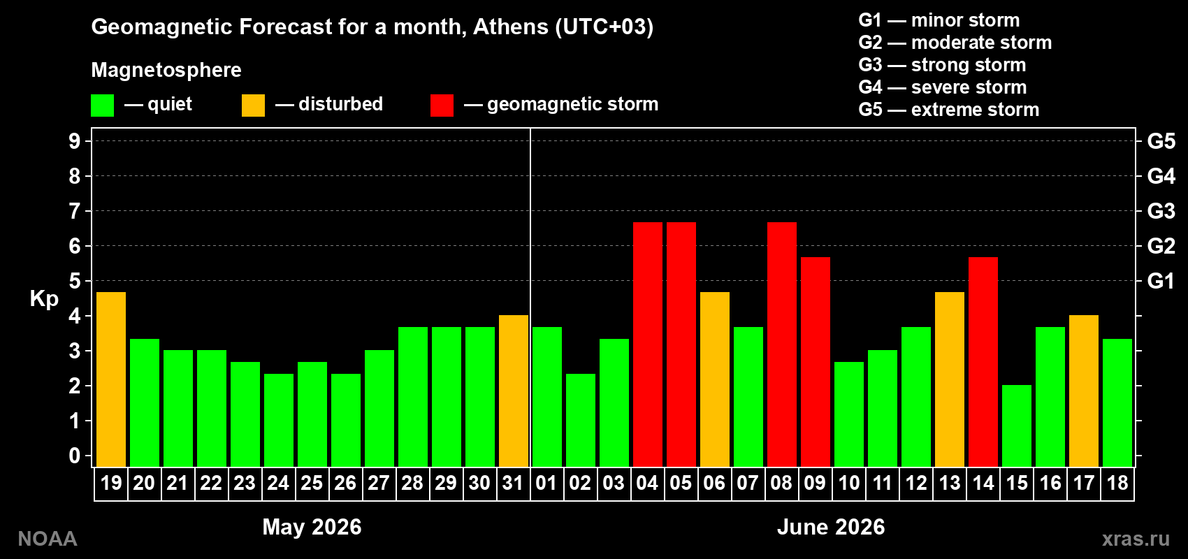 Forecast of the daily maximal value of geomagnetic index Kp for <b>1 month</b> (31 days) <b>from May 19, 2026 to Jun 18, 2026</b>