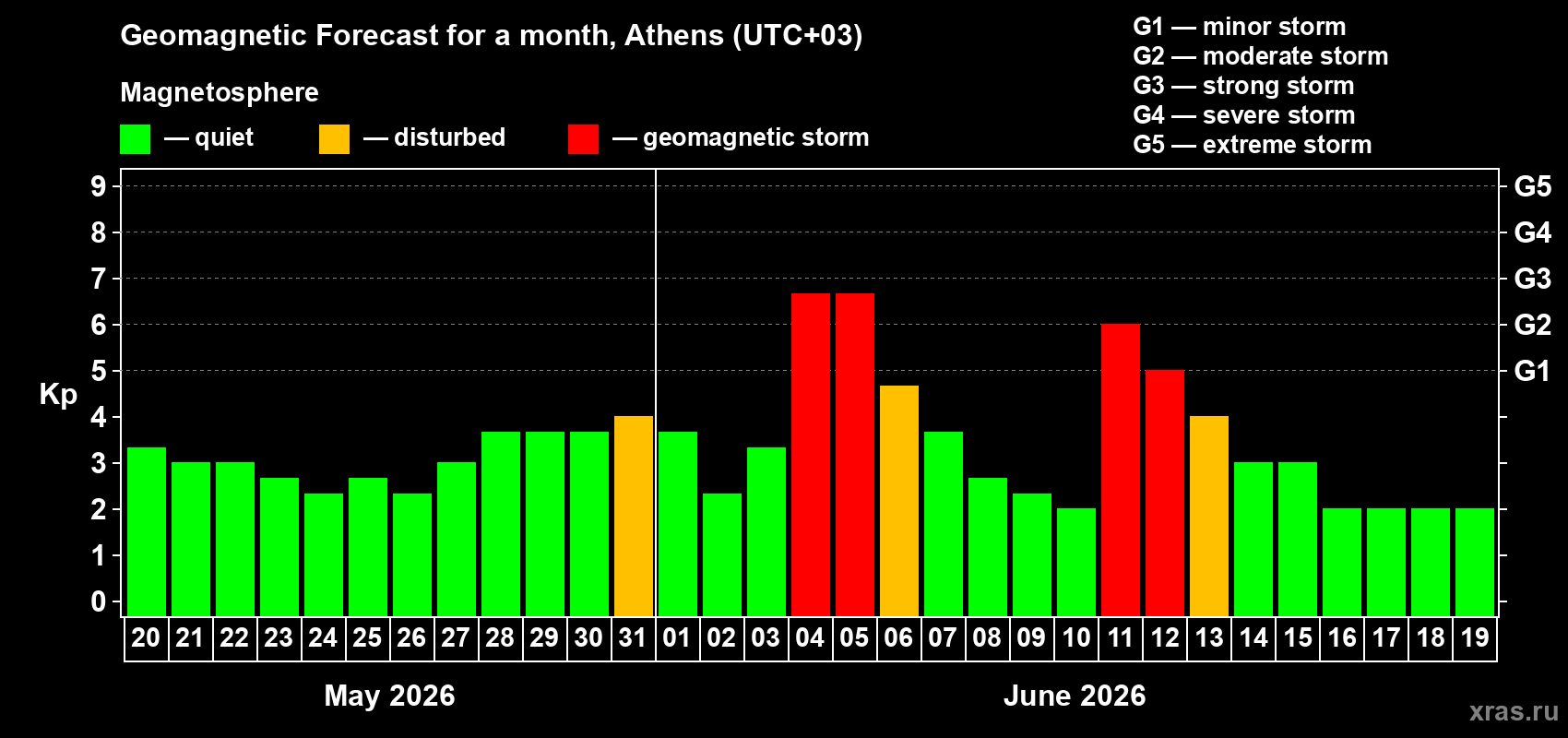 Forecast of the daily maximal value of geomagnetic index&nbsp;Kp for <b>1 month</b> (31 days) <b>from May 20, 2026 to Jun 19, 2026</b>
