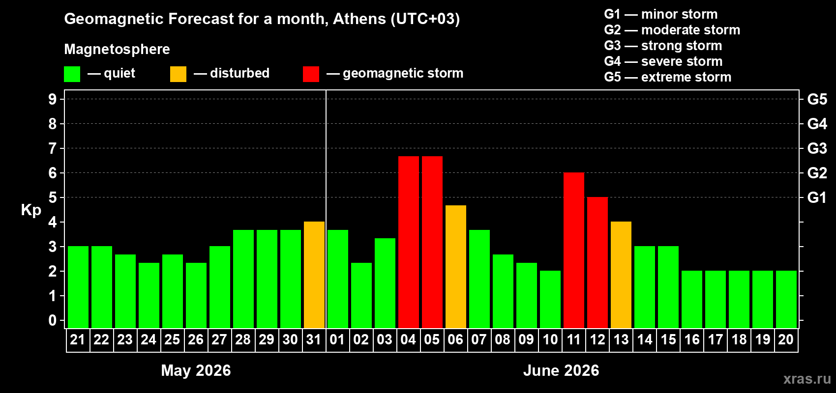 Forecast of the daily maximal value of geomagnetic index Kp for <b>1 month</b> (31 days) <b>from May 21, 2026 to Jun 20, 2026</b>