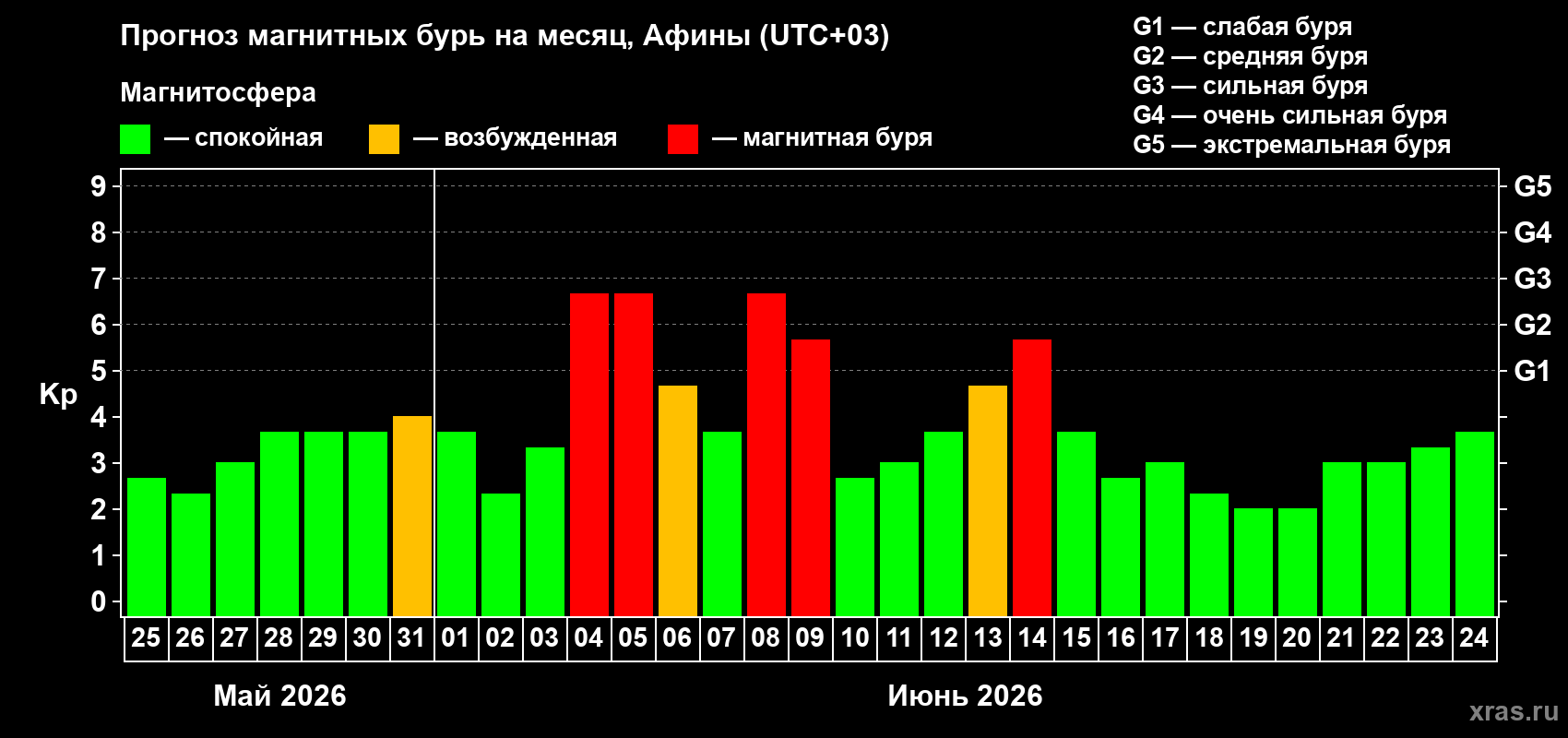 Прогноз максимального суточного геомагнитного индекса Kp на <b>1 месяц</b> (31 день) <b>с 25 мая по 24 июня 2026 г</b>