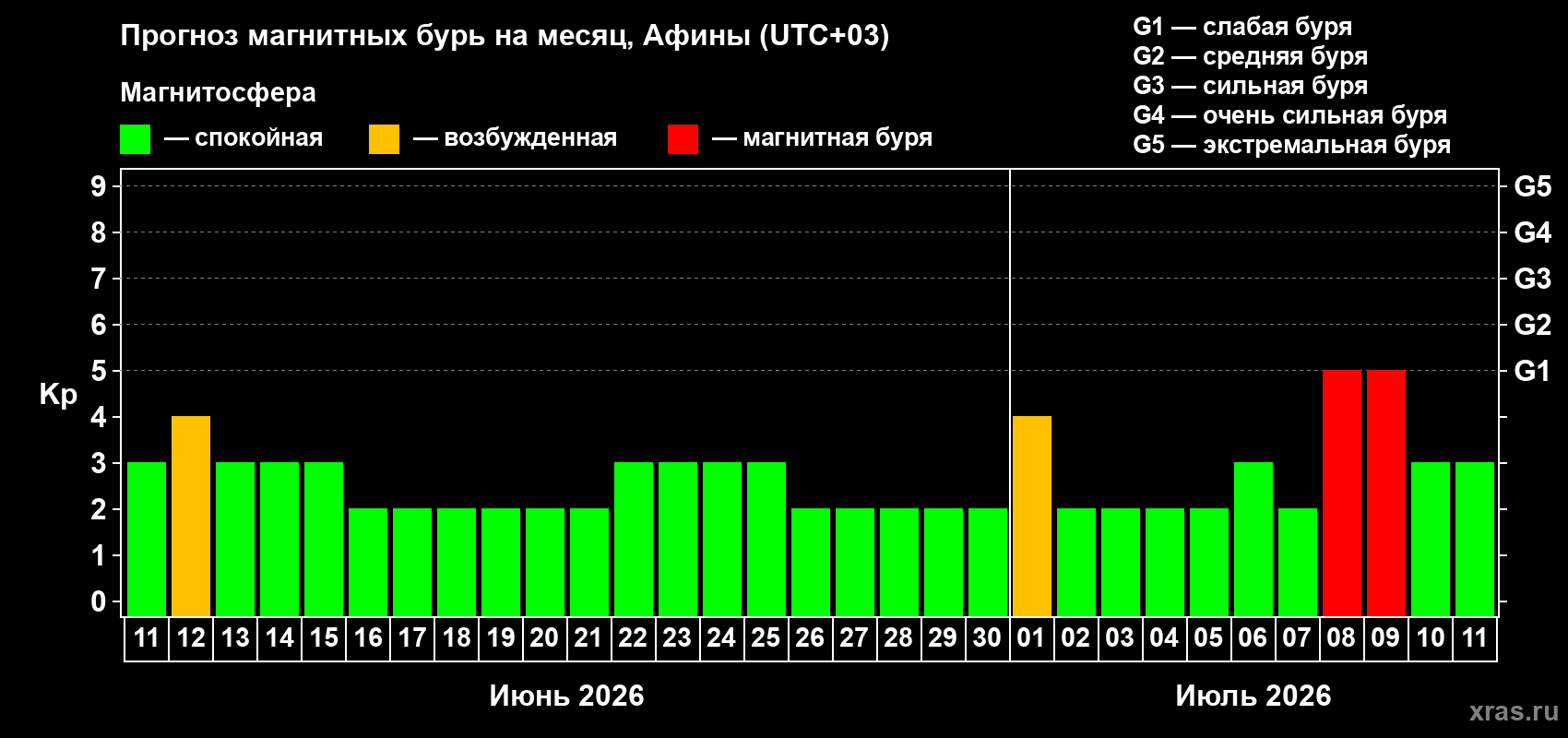 Прогноз максимального суточного геомагнитного индекса Kp на <b>1 месяц</b> (31 день) <b>с 11 июня по 11 июля 2026 г</b>