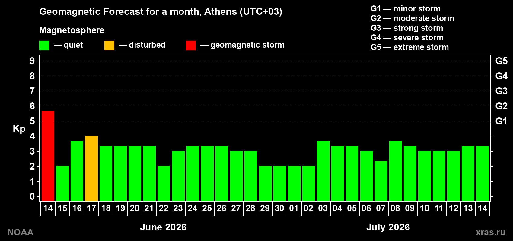 Forecast of the daily maximal value of geomagnetic index&nbsp;Kp for <b>1 month</b> (31 days) <b>from Jun 14, 2026 to Jul 14, 2026</b>