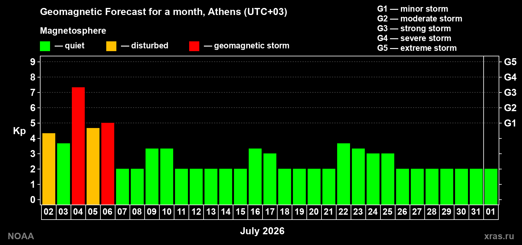 Forecast of the daily maximal value of geomagnetic index Kp for <b>1 month</b> (31 days) <b>from Jul 02, 2026 to Aug 01, 2026</b>