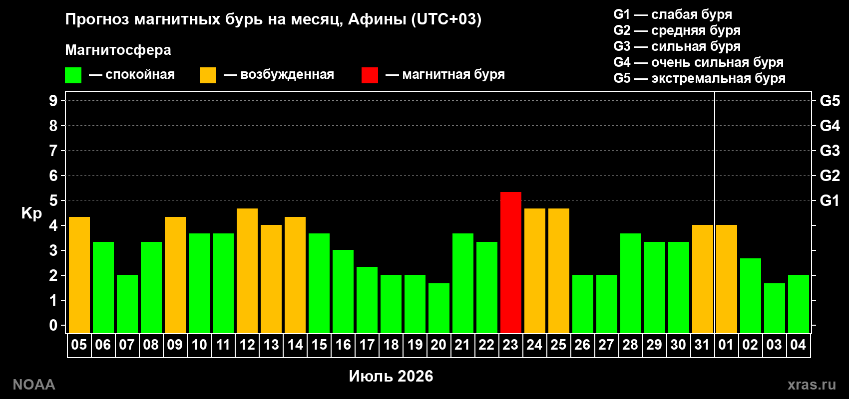 Прогноз геомагнитного индекса Kp на следующий месяц