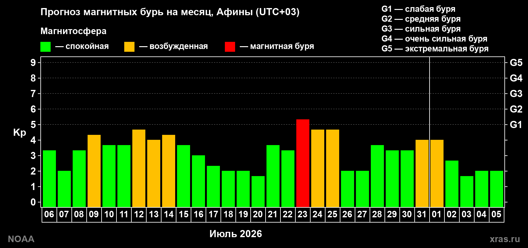 Прогноз геомагнитного индекса Kp на следующий месяц