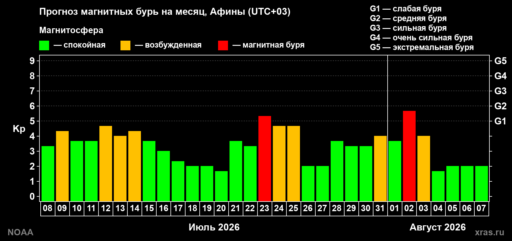 Прогноз геомагнитного индекса Kp на следующий месяц