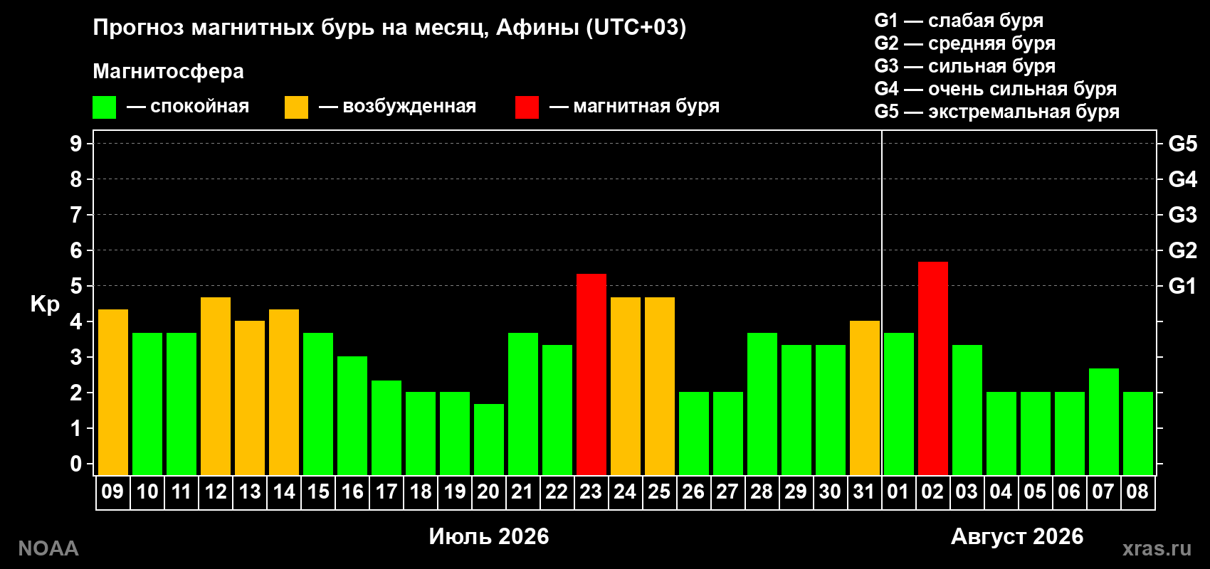Прогноз геомагнитного индекса Kp на следующий месяц