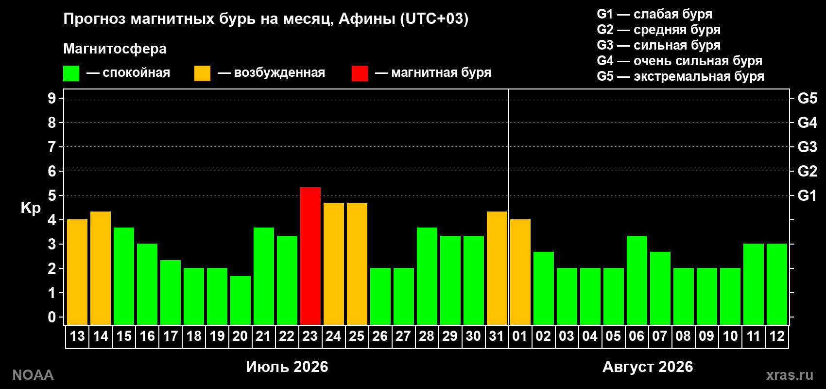 Прогноз геомагнитного индекса Kp на следующий месяц