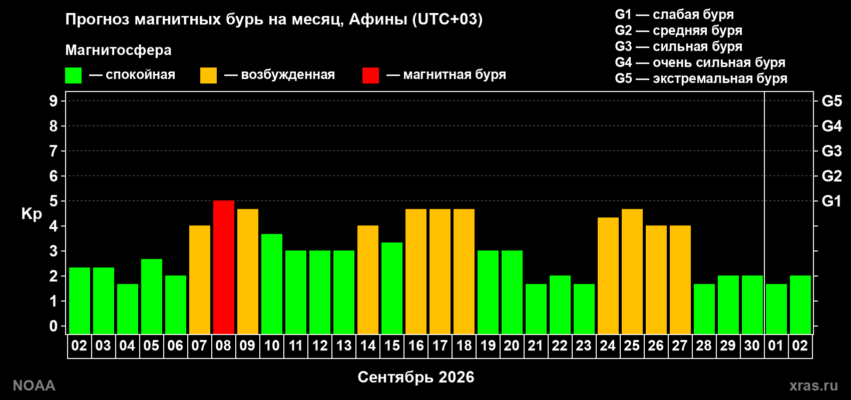 Прогноз геомагнитного индекса Kp на следующий месяц