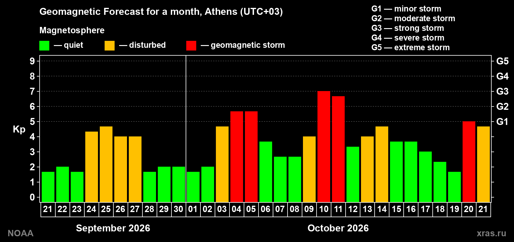 Geomagnetic index Kp forecast for the next month