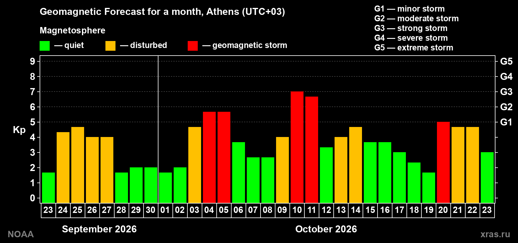 Geomagnetic index Kp forecast for the next month