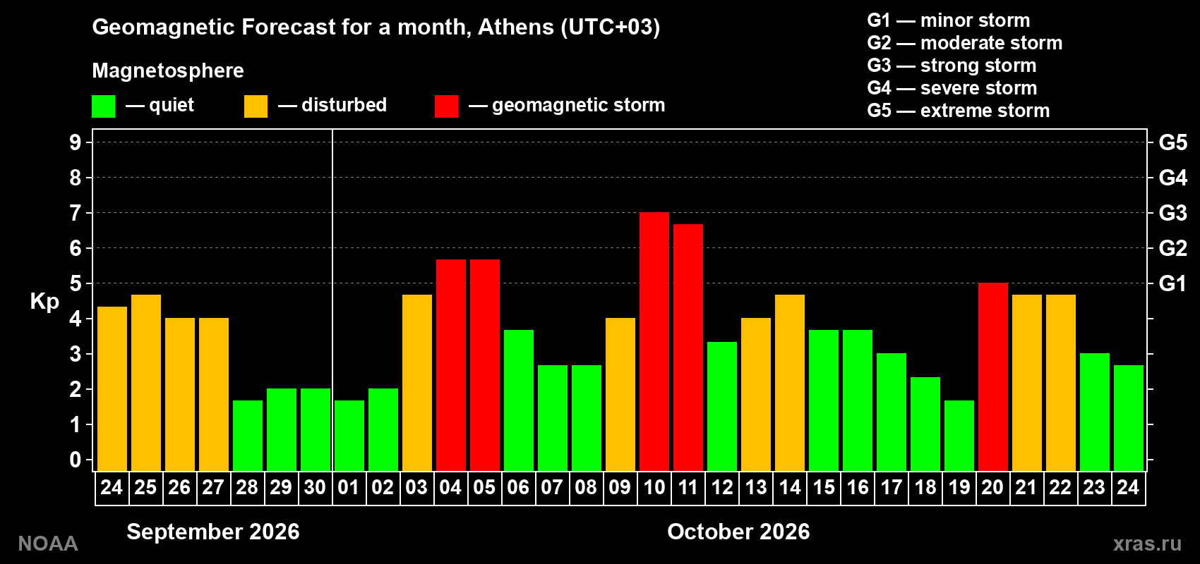 Geomagnetic index Kp forecast for the next month