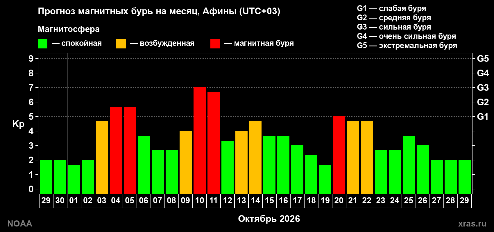 Прогноз геомагнитного индекса Kp на следующий месяц