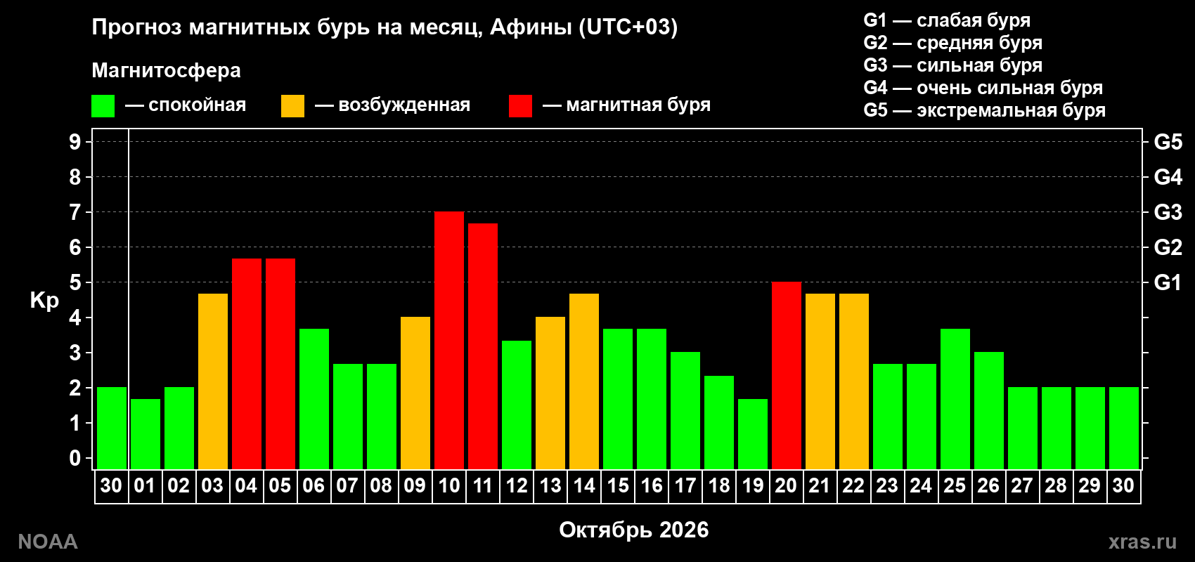 Прогноз геомагнитного индекса Kp на следующий месяц