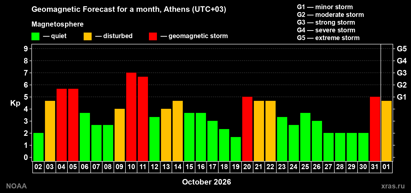 Geomagnetic index Kp forecast for the next month