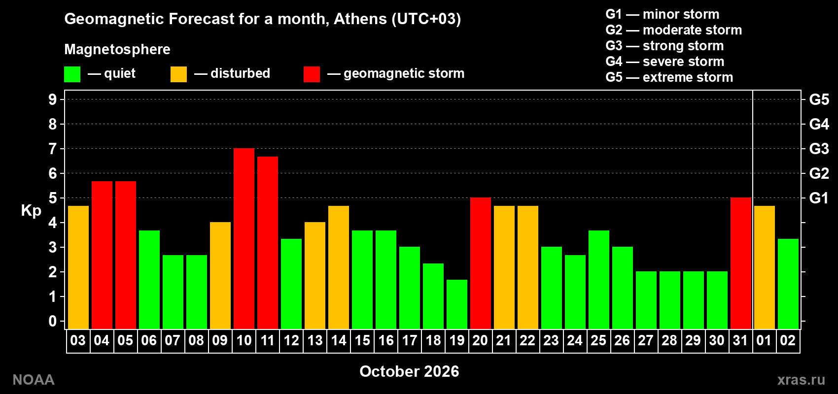Geomagnetic index Kp forecast for the next month