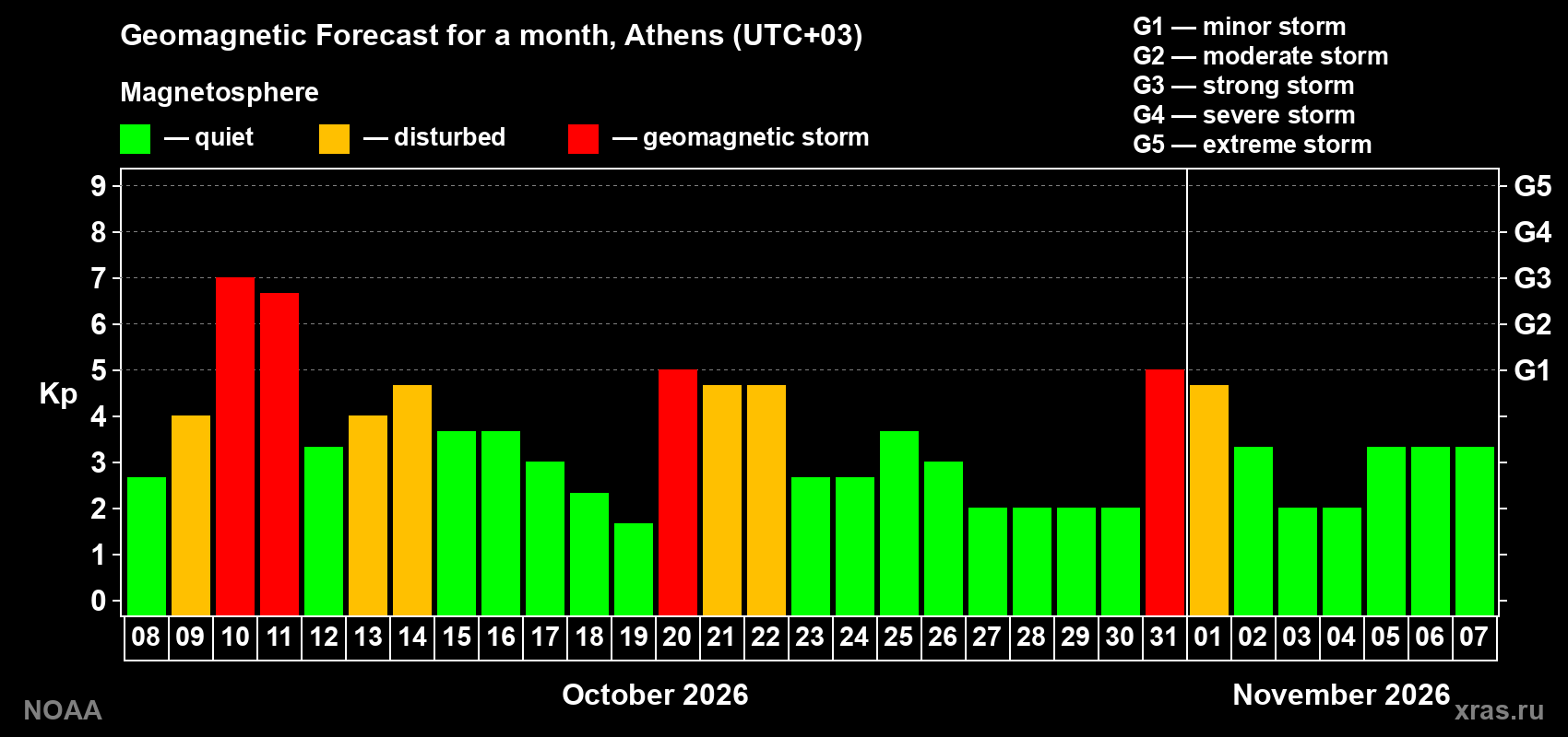 Geomagnetic index Kp forecast for the next month