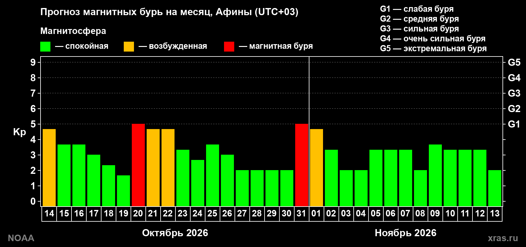 Прогноз геомагнитного индекса Kp на следующий месяц