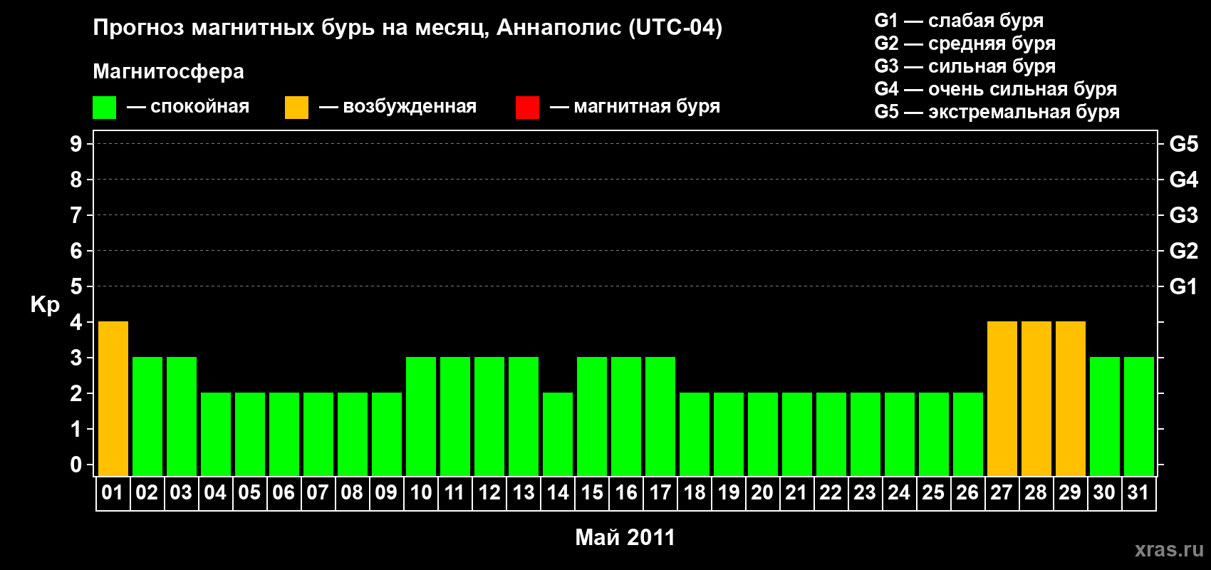 Прогноз максимального суточного геомагнитного индекса Kp на <b>1 месяц</b> (31 день) <b>с 01 мая по 31 мая 2011 г</b>