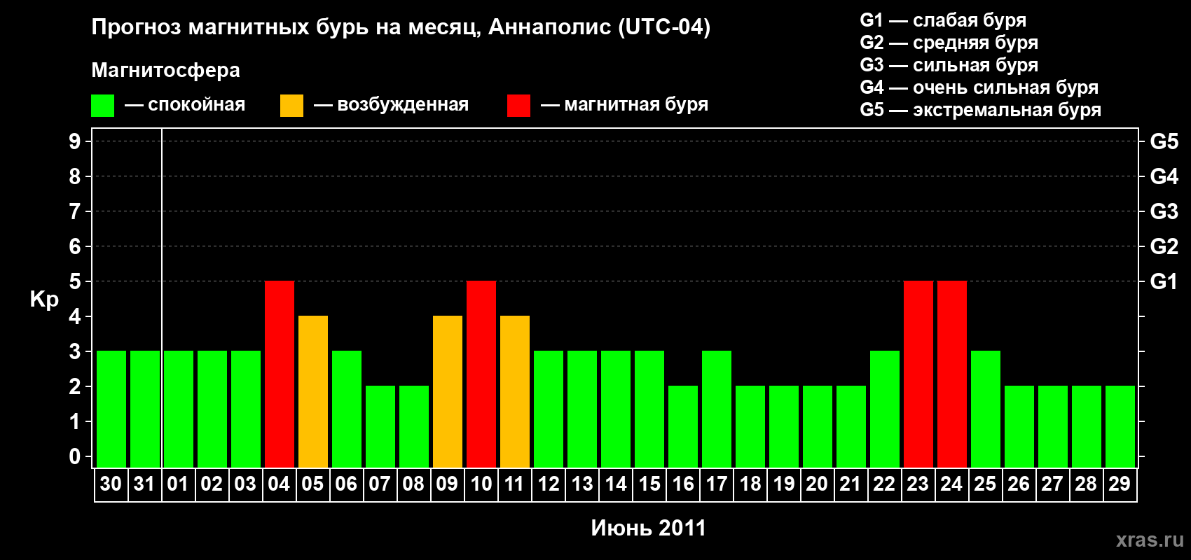 Прогноз максимального суточного геомагнитного индекса&nbsp;Kp на <b>1 месяц</b> (31 день) <b>с 30 мая по 29 июня 2011 г</b>
