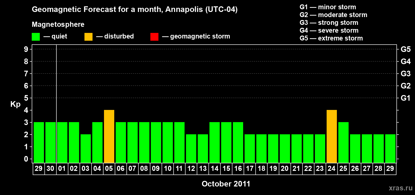 Forecast of the daily maximal value of geomagnetic index Kp for <b>1 month</b> (31 days) <b>from Sep 29, 2011 to Oct 29, 2011</b>