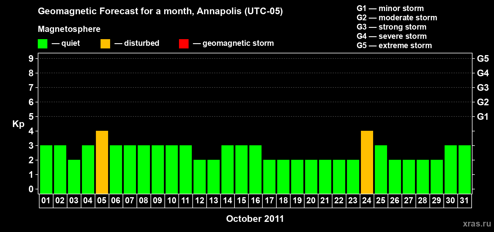 Forecast of the daily maximal value of geomagnetic index Kp for <b>1 month</b> (31 days) <b>from Oct 01, 2011 to Oct 31, 2011</b>
