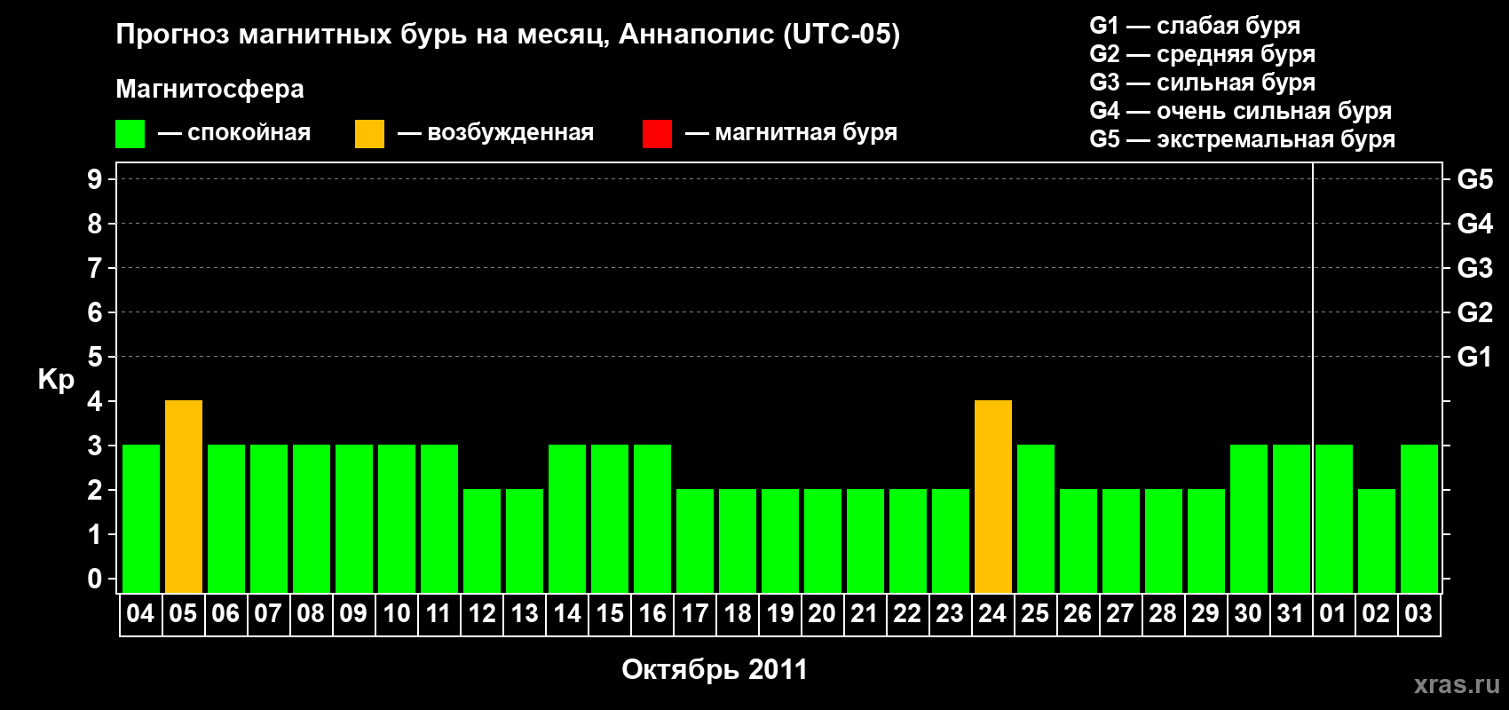 Прогноз максимального суточного геомагнитного индекса Kp на <b>1 месяц</b> (31 день) <b>с 04 октября по 03 ноября 2011 г</b>