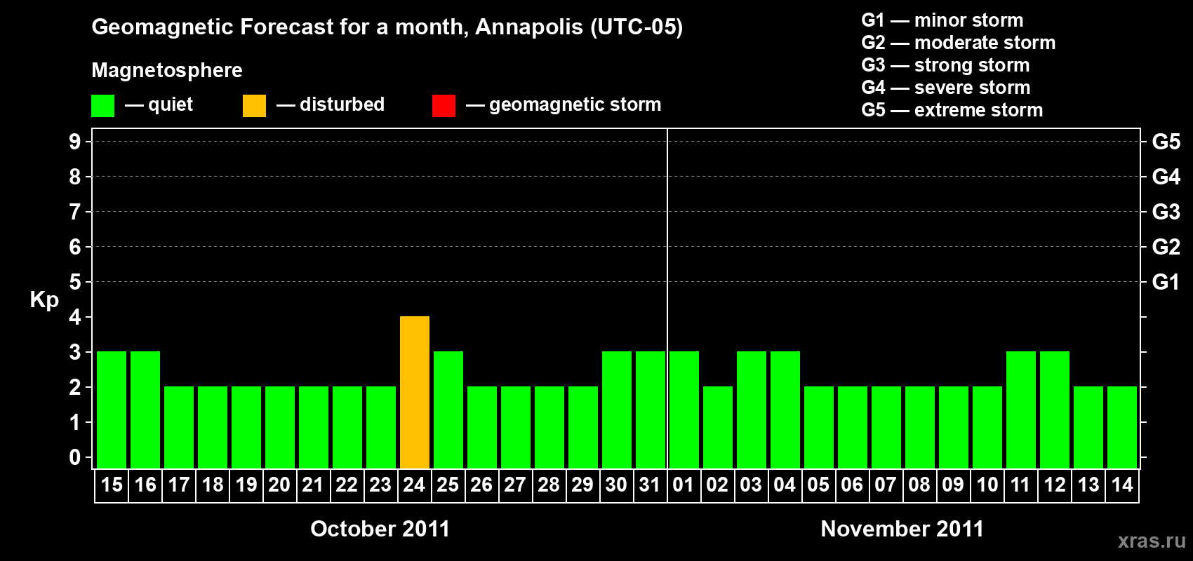 Forecast of the daily maximal value of geomagnetic index Kp for <b>1 month</b> (31 days) <b>from Oct 15, 2011 to Nov 14, 2011</b>