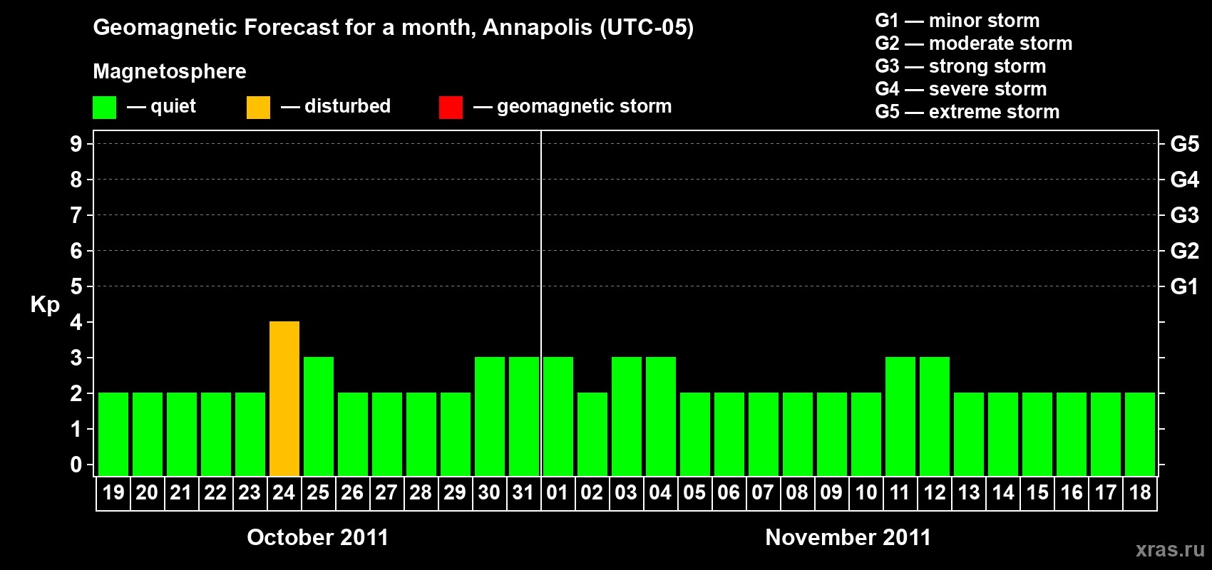 Forecast of the daily maximal value of geomagnetic index Kp for <b>1 month</b> (31 days) <b>from Oct 19, 2011 to Nov 18, 2011</b>