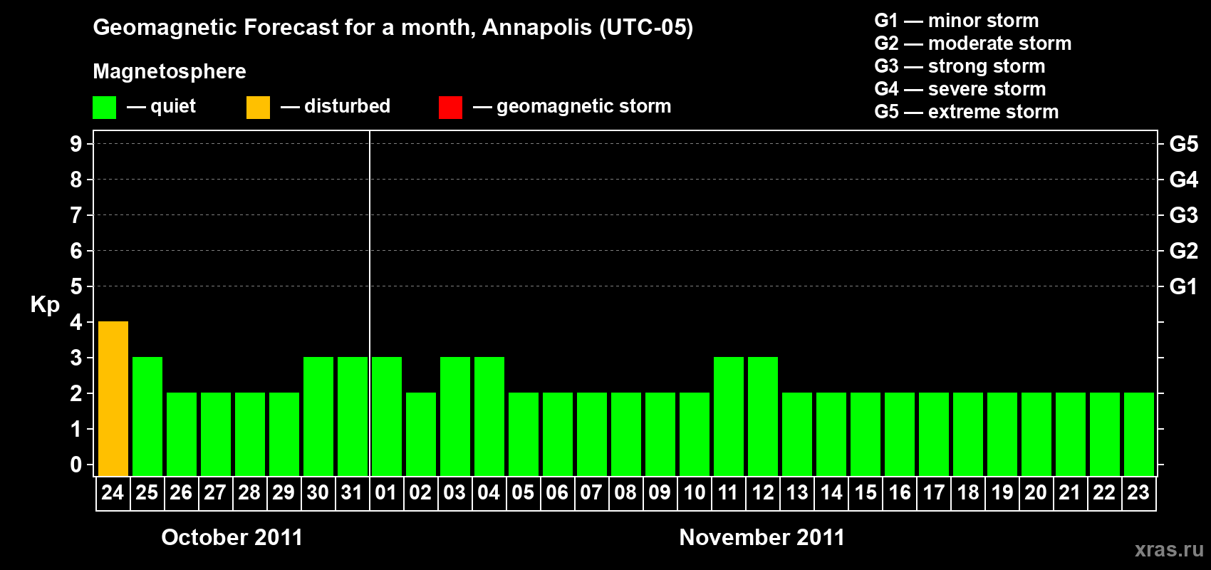 Forecast of the daily maximal value of geomagnetic index Kp for <b>1 month</b> (31 days) <b>from Oct 24, 2011 to Nov 23, 2011</b>