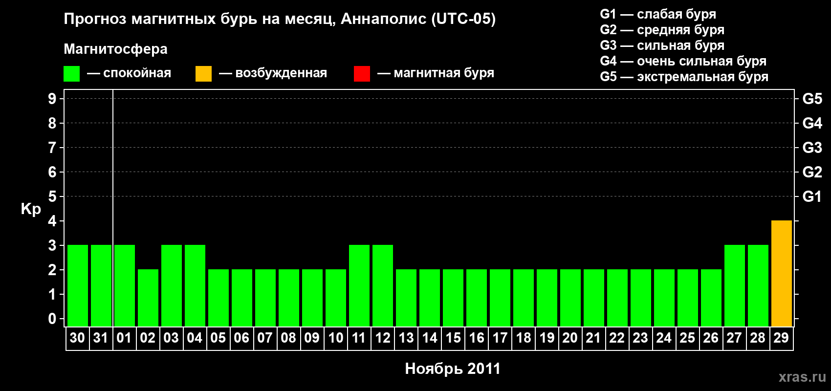Прогноз максимального суточного геомагнитного индекса Kp на <b>1 месяц</b> (31 день) <b>с 30 октября по 29 ноября 2011 г</b>