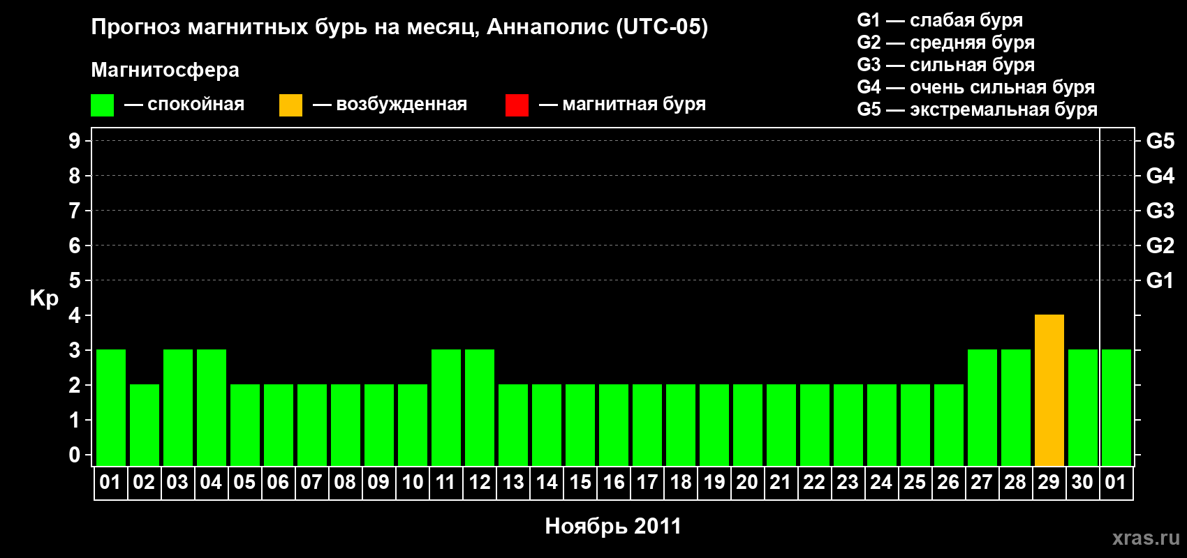 Прогноз максимального суточного геомагнитного индекса Kp на <b>1 месяц</b> (31 день) <b>с 01 ноября по 01 декабря 2011 г</b>