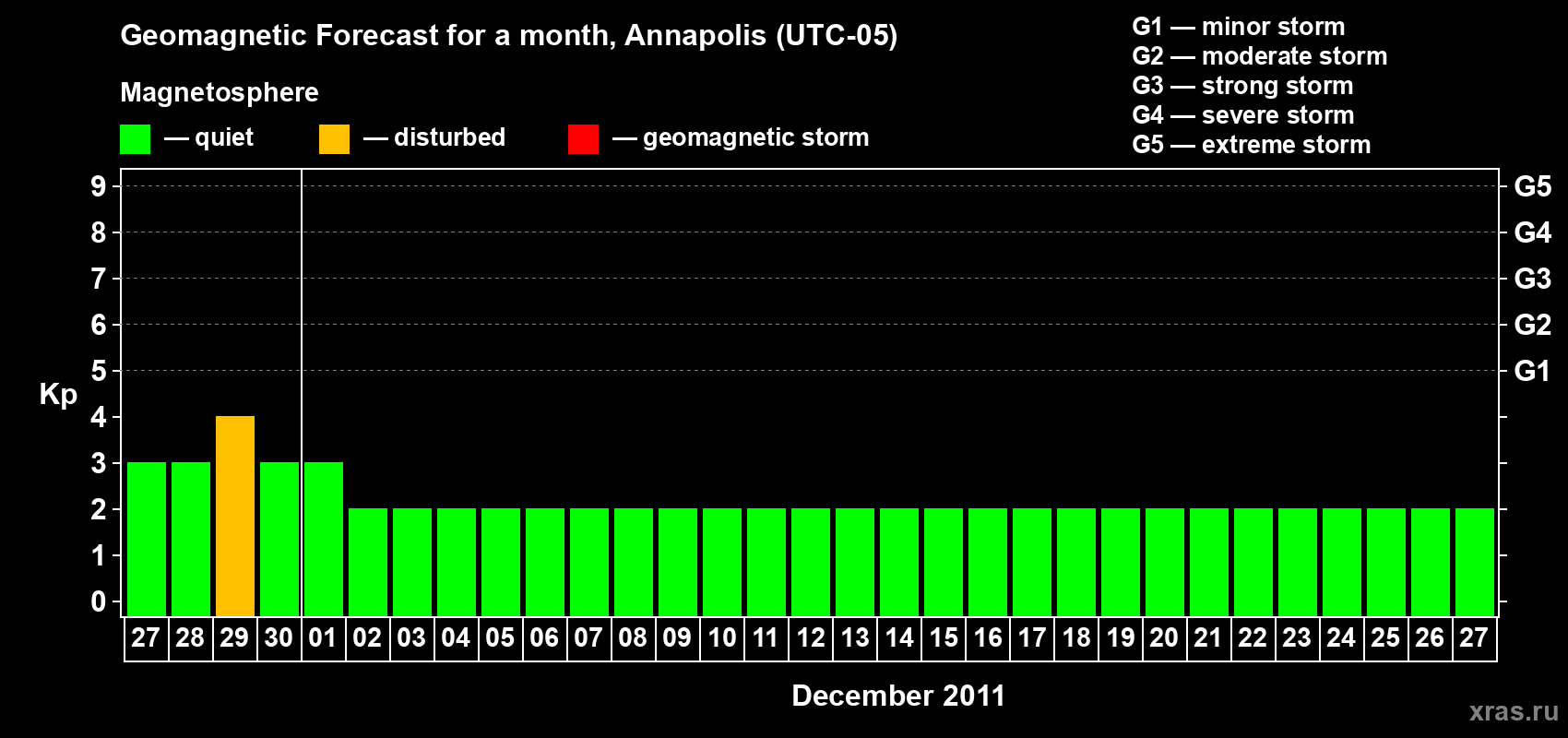 Forecast of the daily maximal value of geomagnetic index Kp for <b>1 month</b> (31 days) <b>from Nov 27, 2011 to Dec 27, 2011</b>