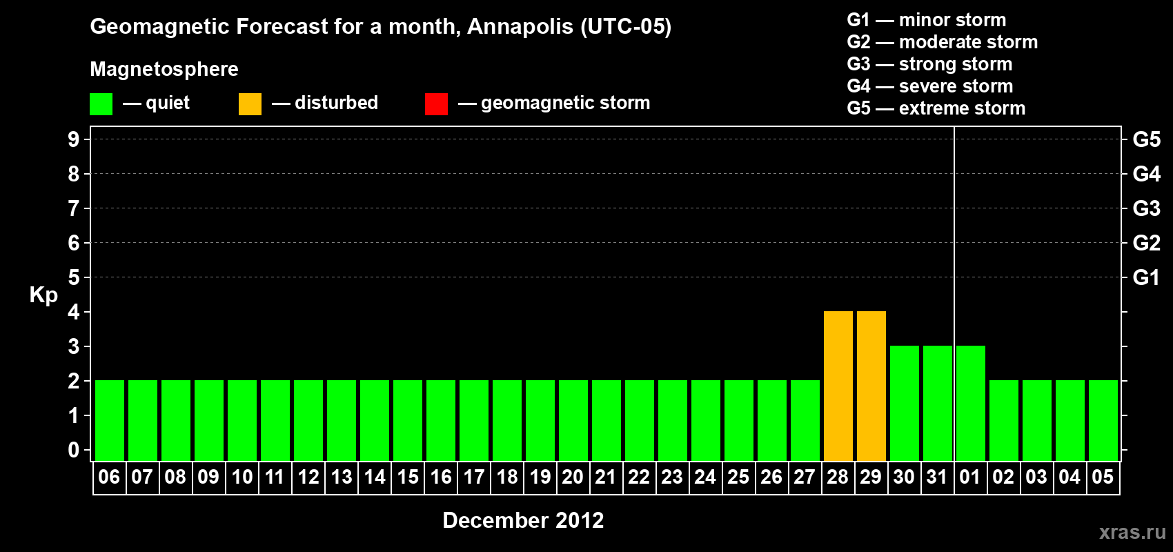 Forecast of the daily maximal value of geomagnetic index Kp for <b>1 month</b> (31 days) <b>from Dec 06, 2011 to Jan 05, 2012</b>