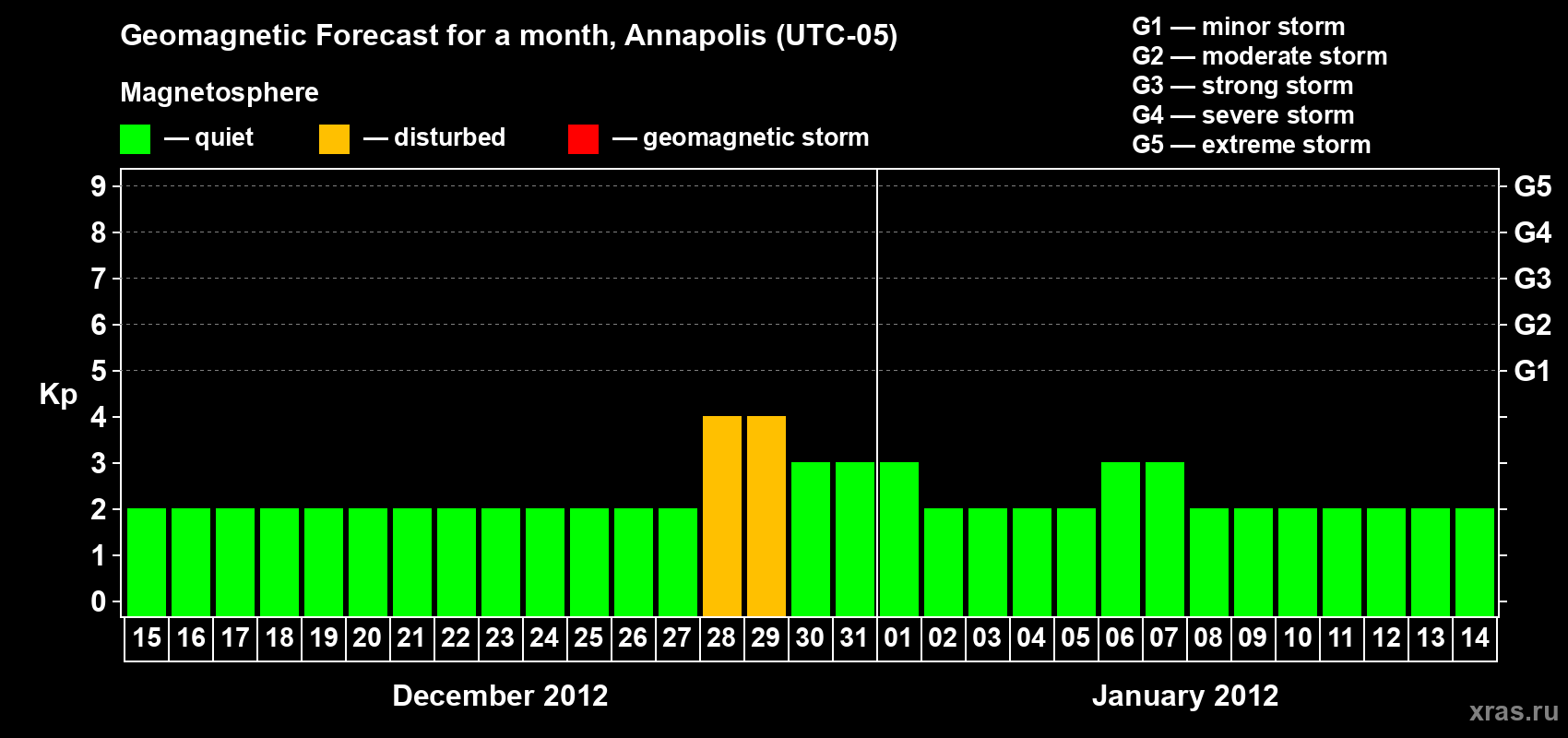 Forecast of the daily maximal value of geomagnetic index Kp for <b>1 month</b> (31 days) <b>from Dec 15, 2011 to Jan 14, 2012</b>