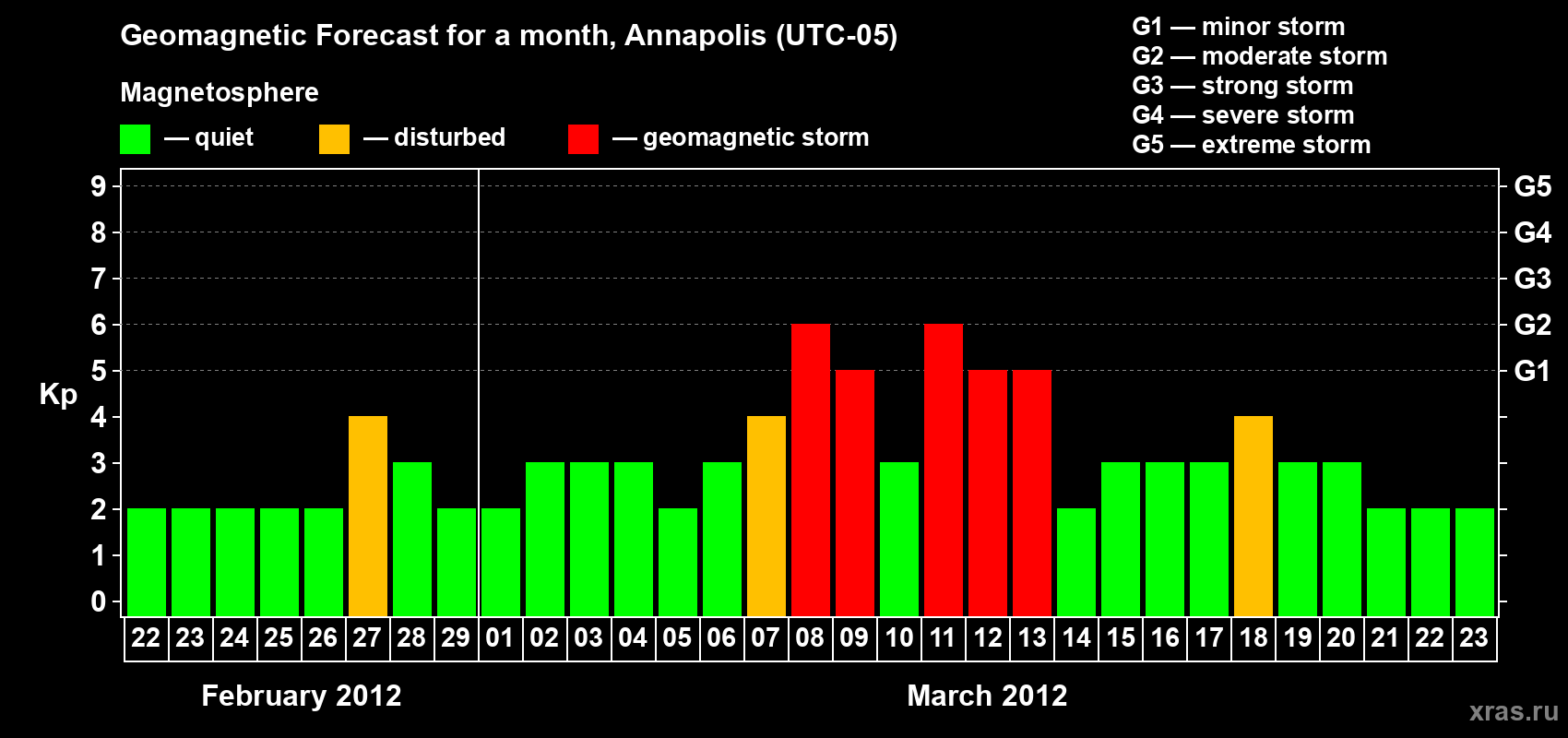 Forecast of the daily maximal value of geomagnetic index Kp for <b>1 month</b> (31 days) <b>from Feb 22, 2012 to Mar 23, 2012</b>