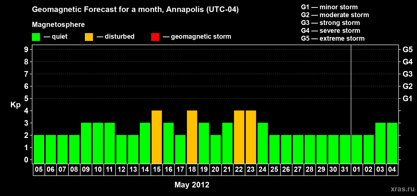 Forecast of the daily maximal value of geomagnetic index Kp for <b>1 month</b> (31 days) <b>from May 05, 2012 to Jun 04, 2012</b>
