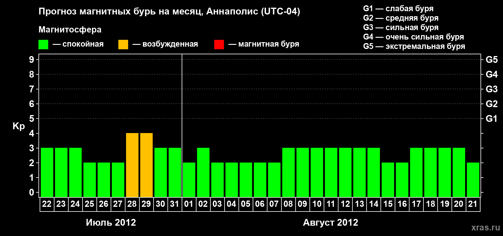 Прогноз максимального суточного геомагнитного индекса Kp на <b>1 месяц</b> (31 день) <b>с 22 июля по 21 августа 2012 г</b>