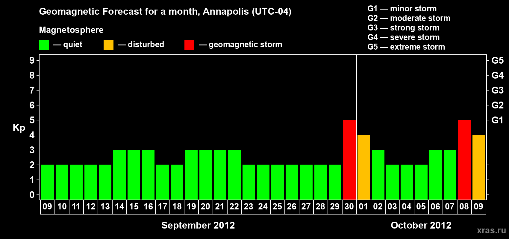 Forecast of the daily maximal value of geomagnetic index Kp for <b>1 month</b> (31 days) <b>from Sep 09, 2012 to Oct 09, 2012</b>
