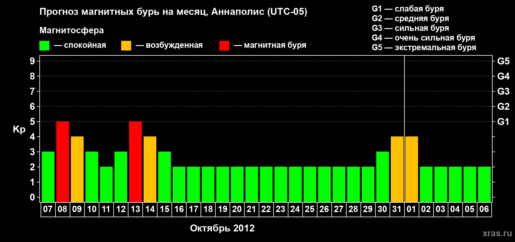 Прогноз максимального суточного геомагнитного индекса Kp на <b>1 месяц</b> (31 день) <b>с 07 октября по 06 ноября 2012 г</b>