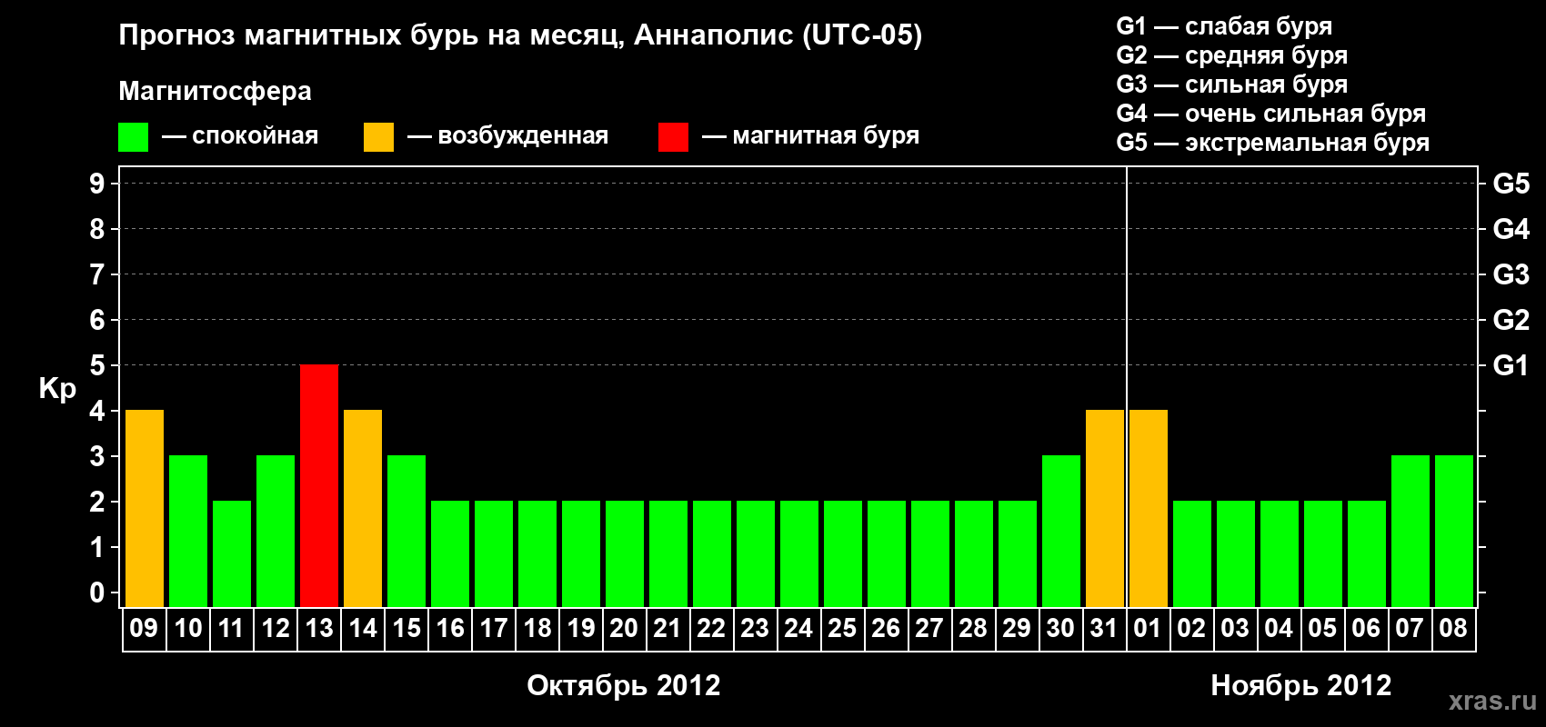 Прогноз максимального суточного геомагнитного индекса Kp на <b>1 месяц</b> (31 день) <b>с 09 октября по 08 ноября 2012 г</b>