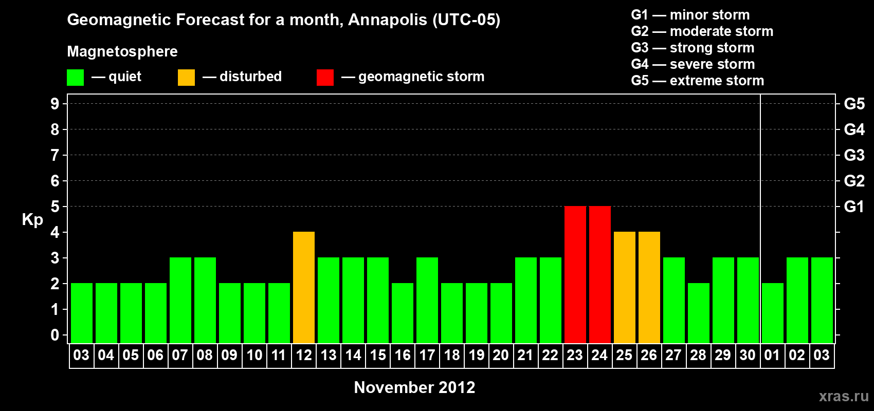 Forecast of the daily maximal value of geomagnetic index Kp for <b>1 month</b> (31 days) <b>from Nov 03, 2012 to Dec 03, 2012</b>