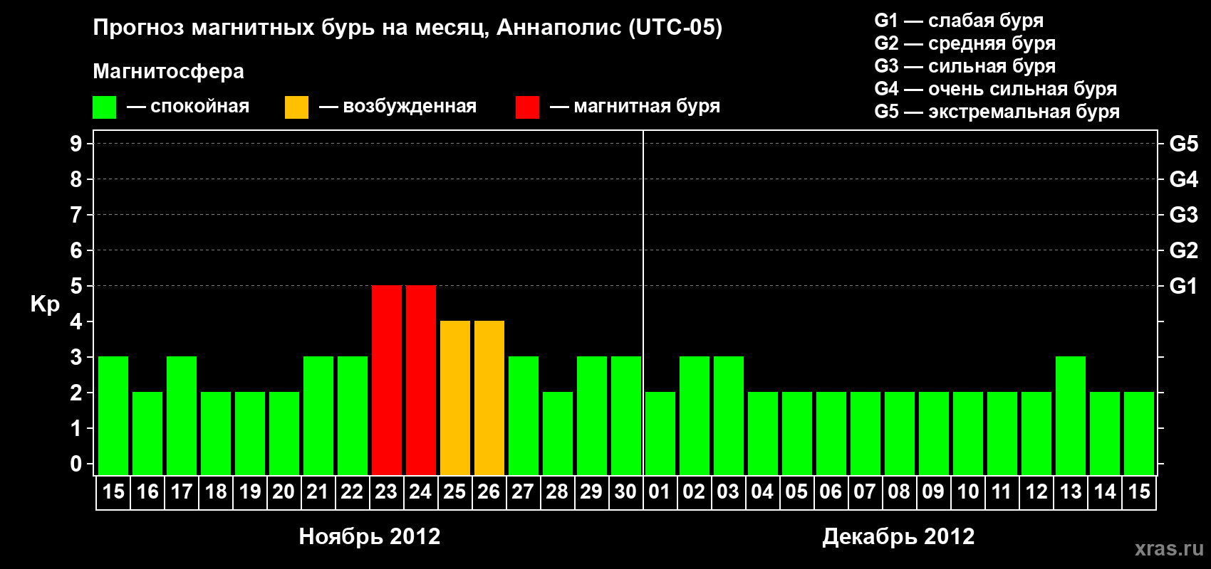 Прогноз максимального суточного геомагнитного индекса Kp на <b>1 месяц</b> (31 день) <b>с 15 ноября по 15 декабря 2012 г</b>