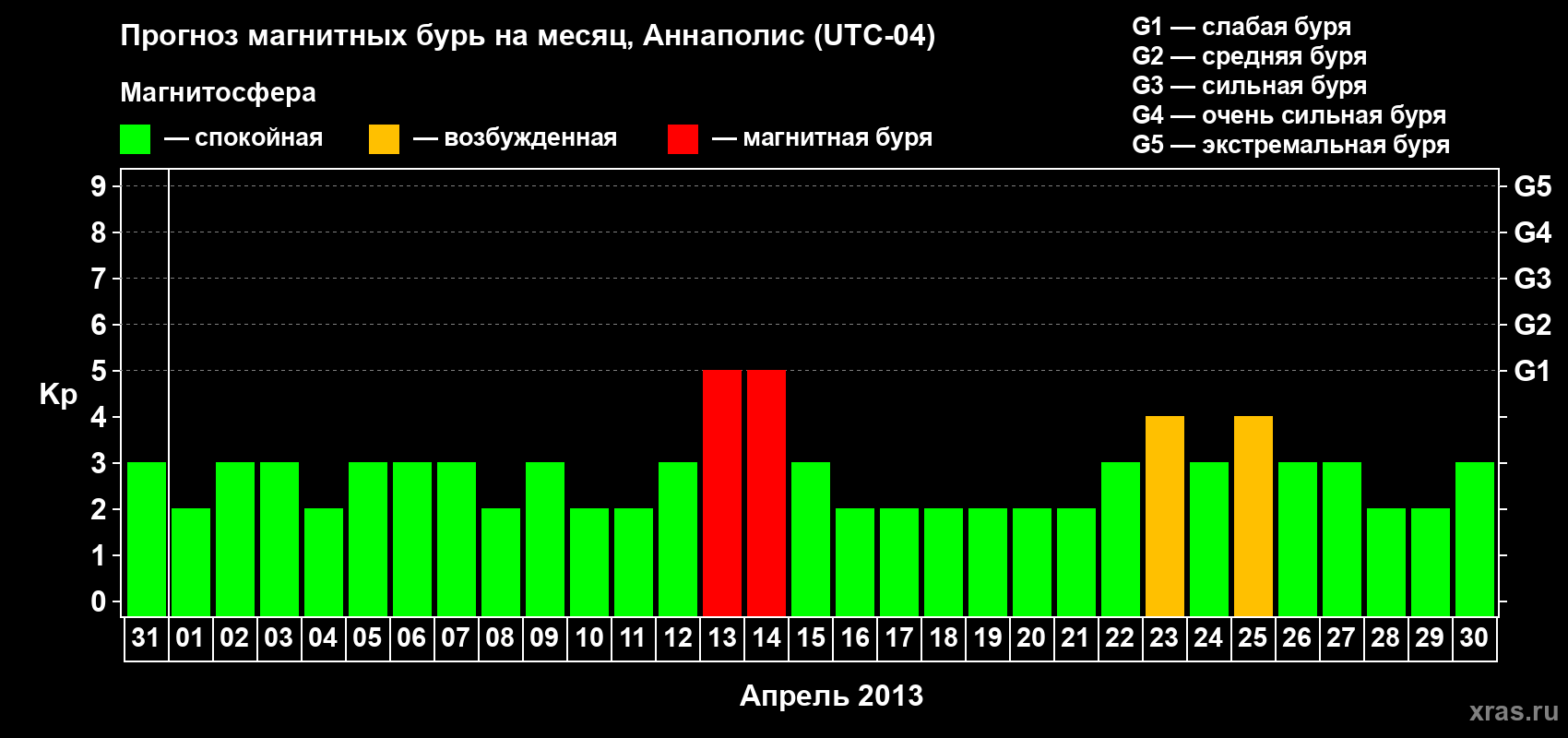 Прогноз максимального суточного геомагнитного индекса Kp на <b>1 месяц</b> (31 день) <b>с 31 марта по 30 апреля 2013 г</b>