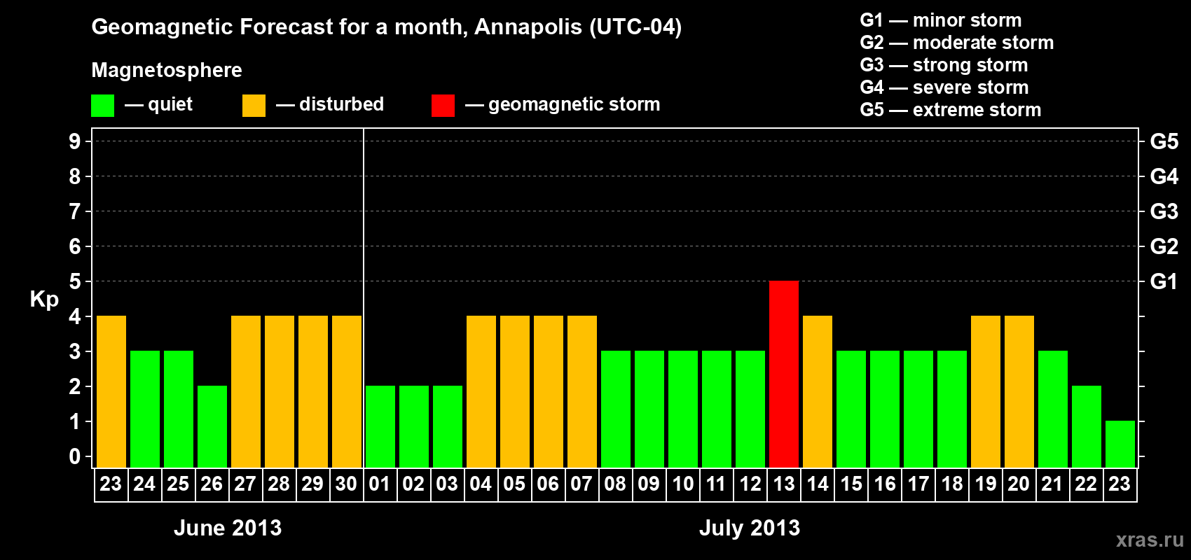 Forecast of the daily maximal value of geomagnetic index Kp for <b>1 month</b> (31 days) <b>from Jun 23, 2013 to Jul 23, 2013</b>