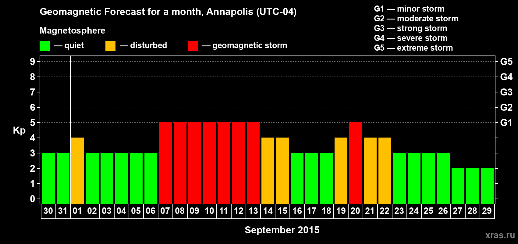 Forecast of the daily maximal value of geomagnetic index Kp for <b>1 month</b> (31 days) <b>from Aug 30, 2015 to Sep 29, 2015</b>